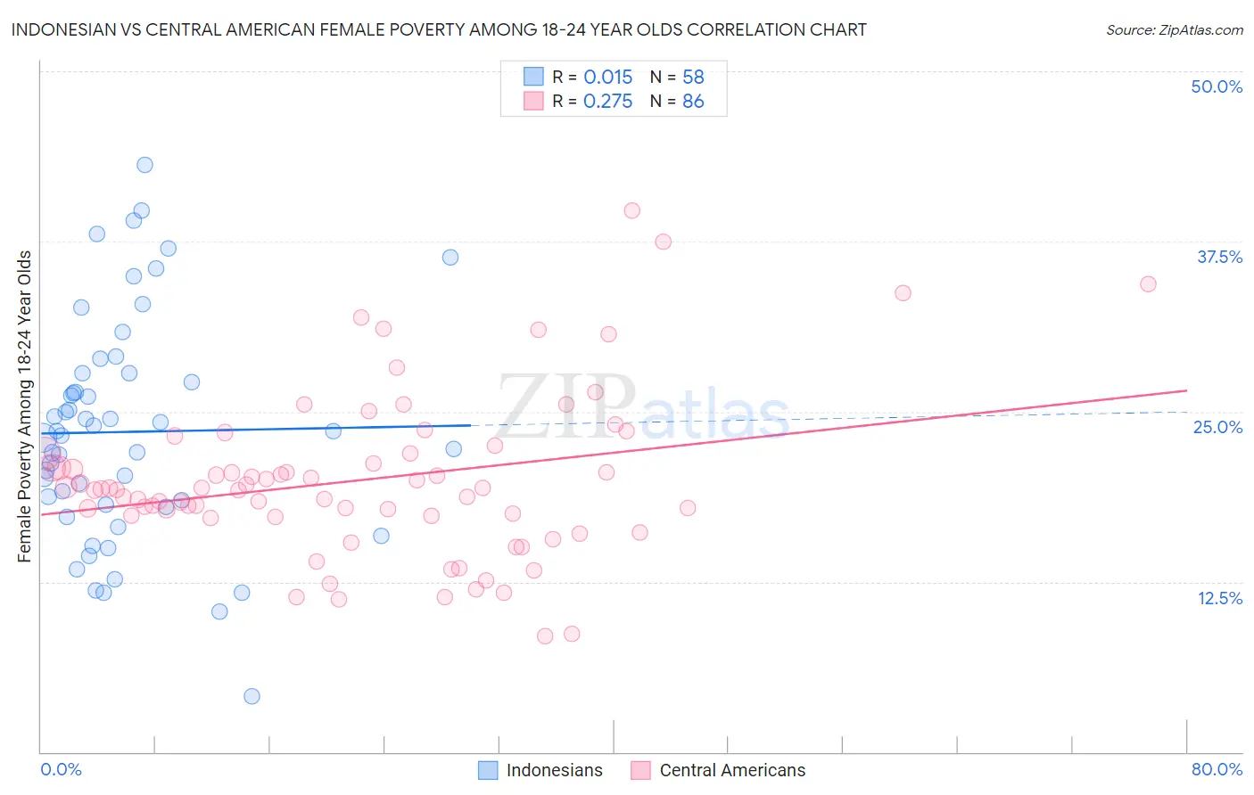 Indonesian vs Central American Female Poverty Among 18-24 Year Olds