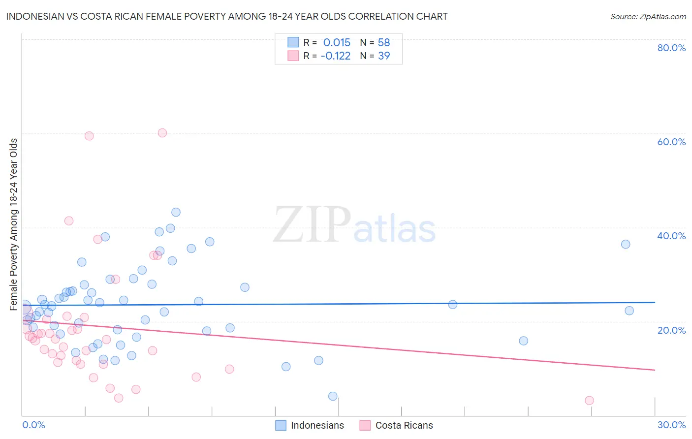 Indonesian vs Costa Rican Female Poverty Among 18-24 Year Olds