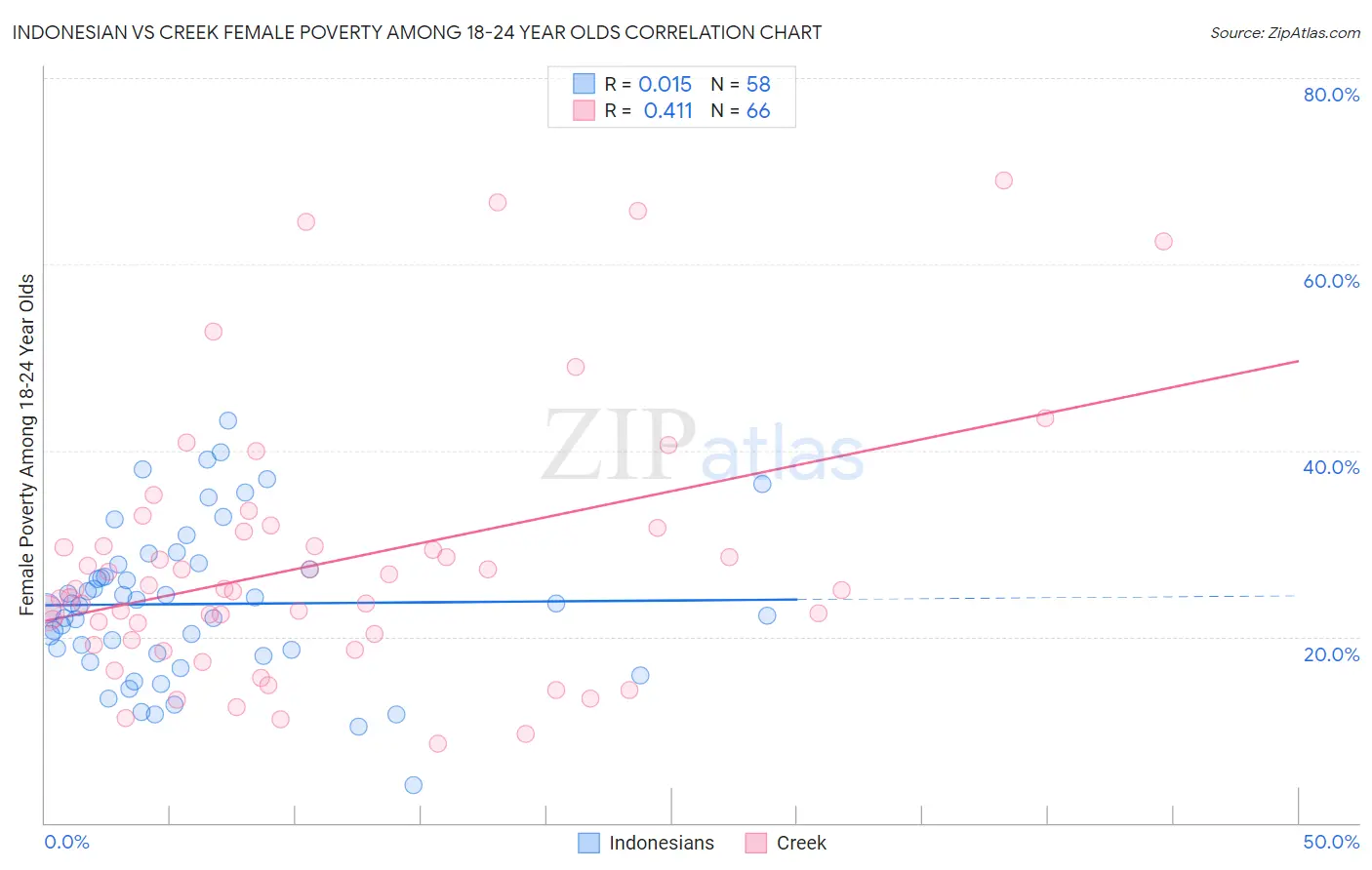 Indonesian vs Creek Female Poverty Among 18-24 Year Olds