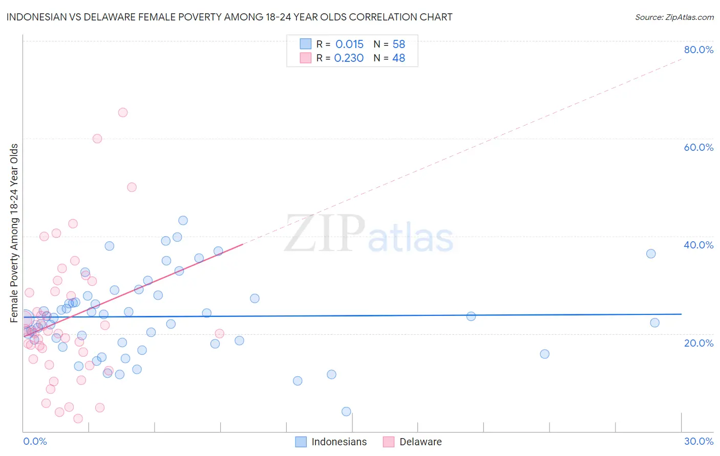 Indonesian vs Delaware Female Poverty Among 18-24 Year Olds