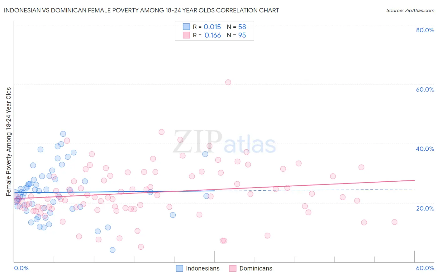 Indonesian vs Dominican Female Poverty Among 18-24 Year Olds