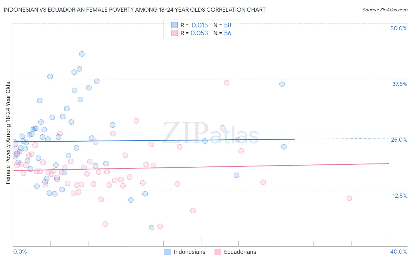 Indonesian vs Ecuadorian Female Poverty Among 18-24 Year Olds