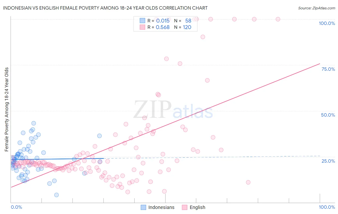 Indonesian vs English Female Poverty Among 18-24 Year Olds