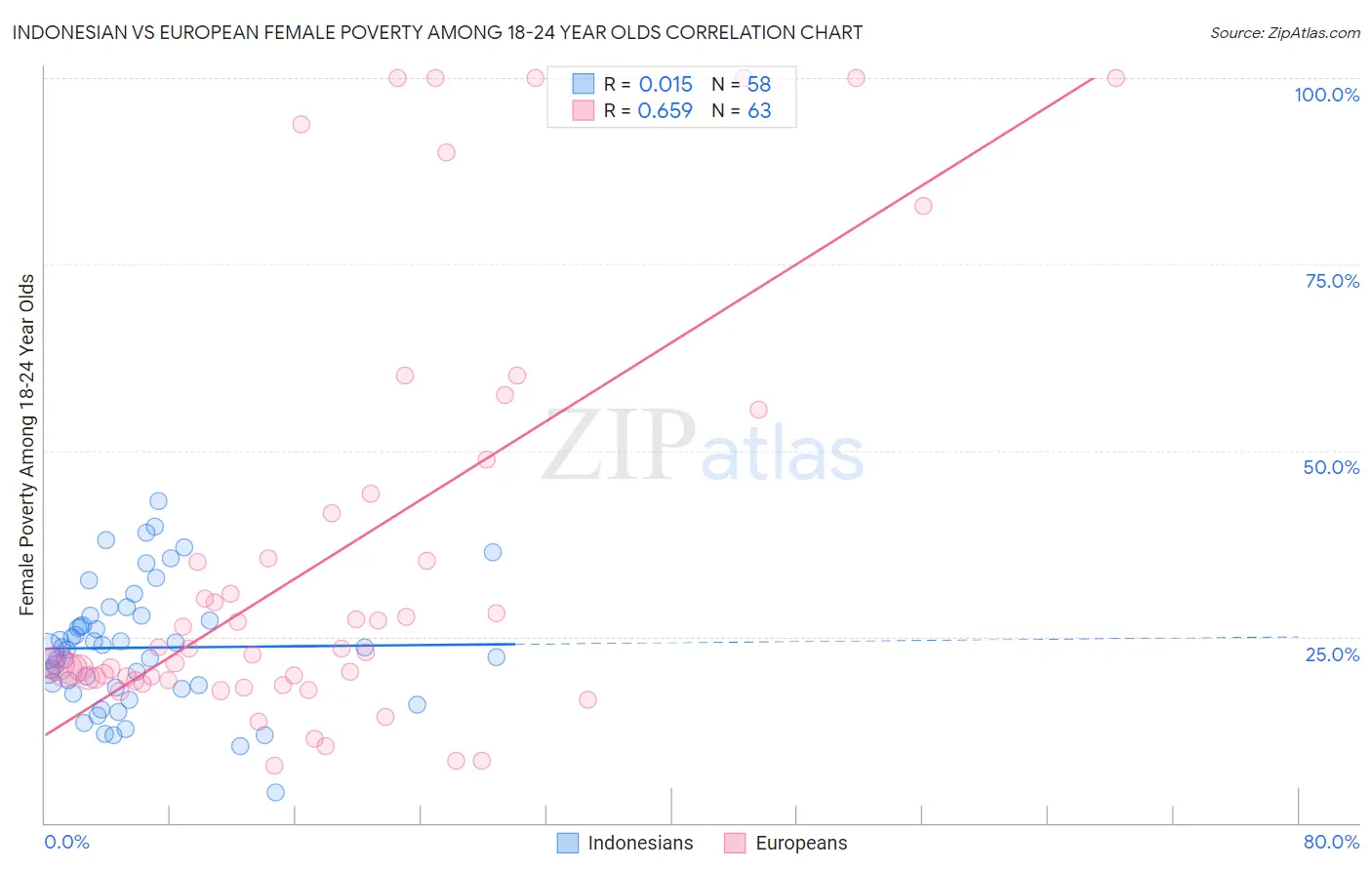 Indonesian vs European Female Poverty Among 18-24 Year Olds