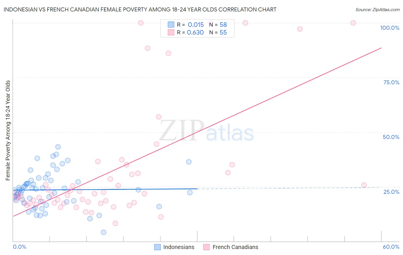 Indonesian vs French Canadian Female Poverty Among 18-24 Year Olds