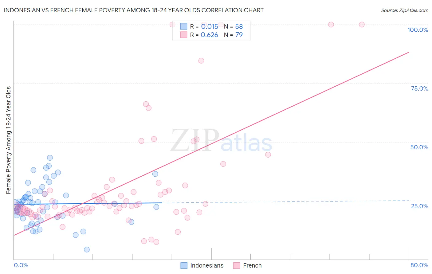 Indonesian vs French Female Poverty Among 18-24 Year Olds