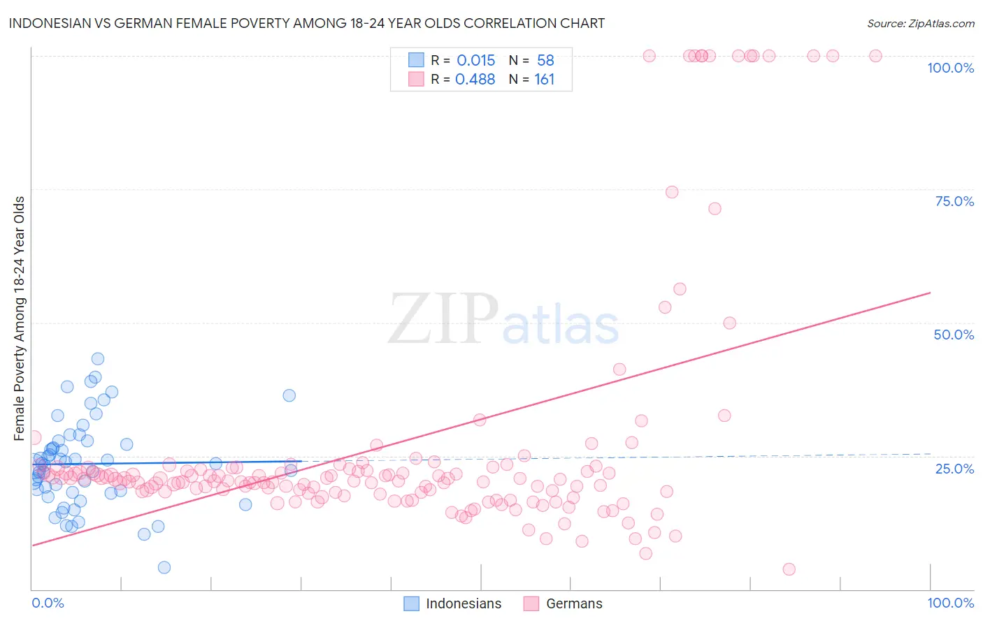 Indonesian vs German Female Poverty Among 18-24 Year Olds