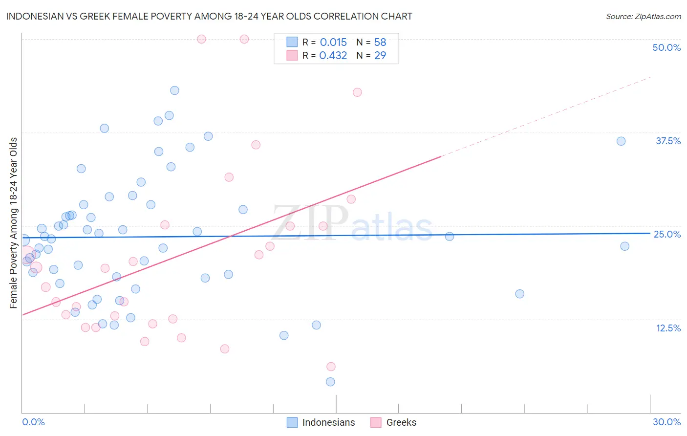 Indonesian vs Greek Female Poverty Among 18-24 Year Olds