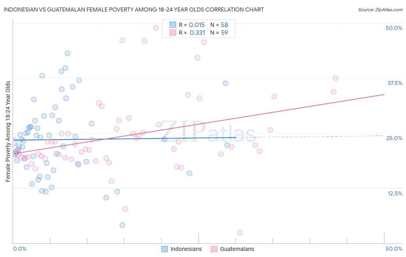 Indonesian vs Guatemalan Female Poverty Among 18-24 Year Olds