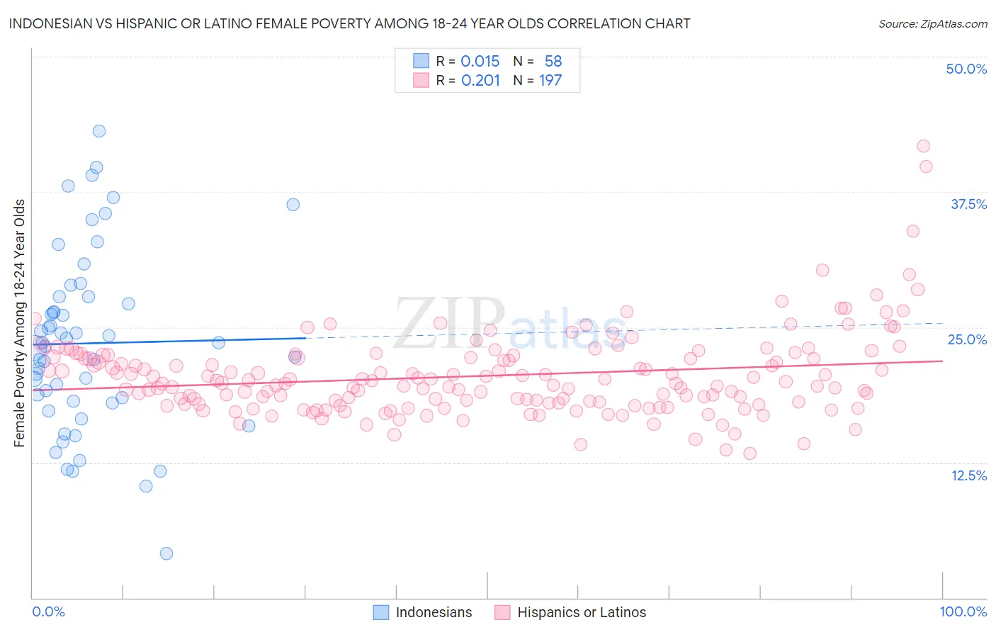 Indonesian vs Hispanic or Latino Female Poverty Among 18-24 Year Olds