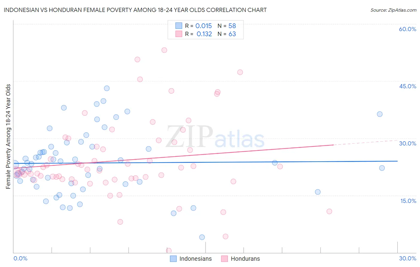 Indonesian vs Honduran Female Poverty Among 18-24 Year Olds