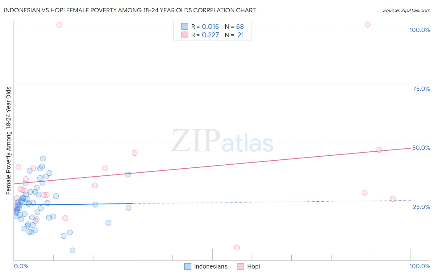 Indonesian vs Hopi Female Poverty Among 18-24 Year Olds