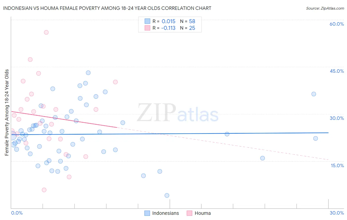 Indonesian vs Houma Female Poverty Among 18-24 Year Olds