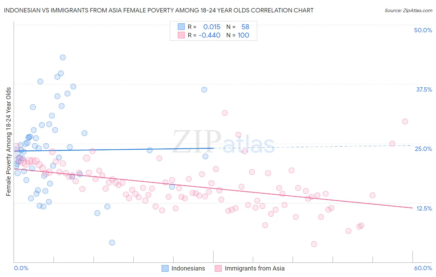 Indonesian vs Immigrants from Asia Female Poverty Among 18-24 Year Olds