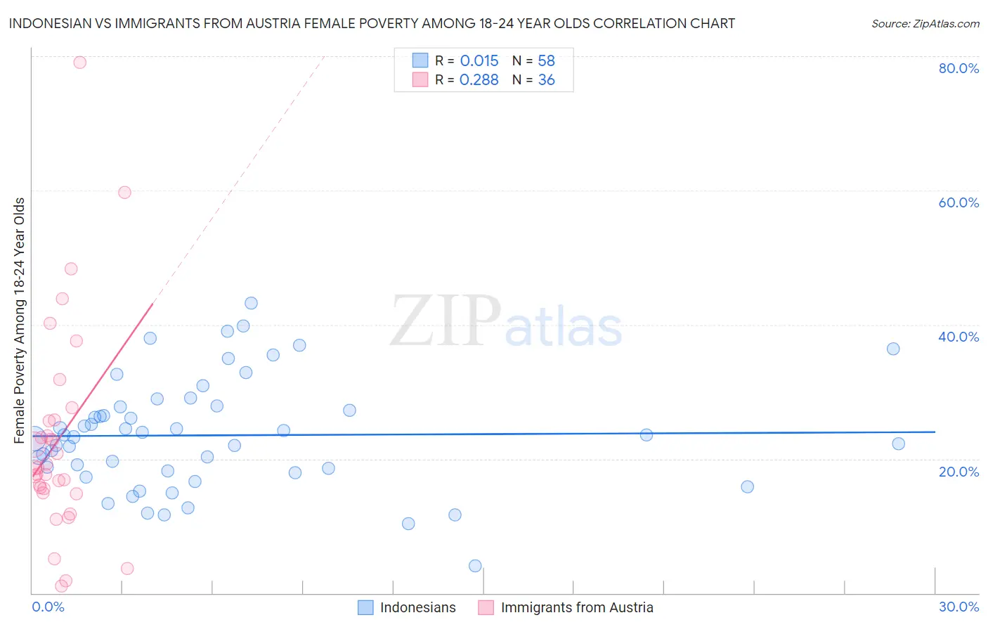 Indonesian vs Immigrants from Austria Female Poverty Among 18-24 Year Olds