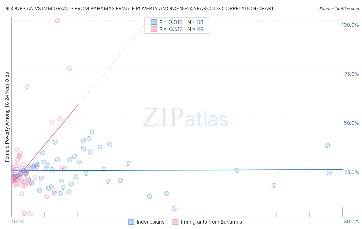 Indonesian vs Immigrants from Bahamas Female Poverty Among 18-24 Year Olds