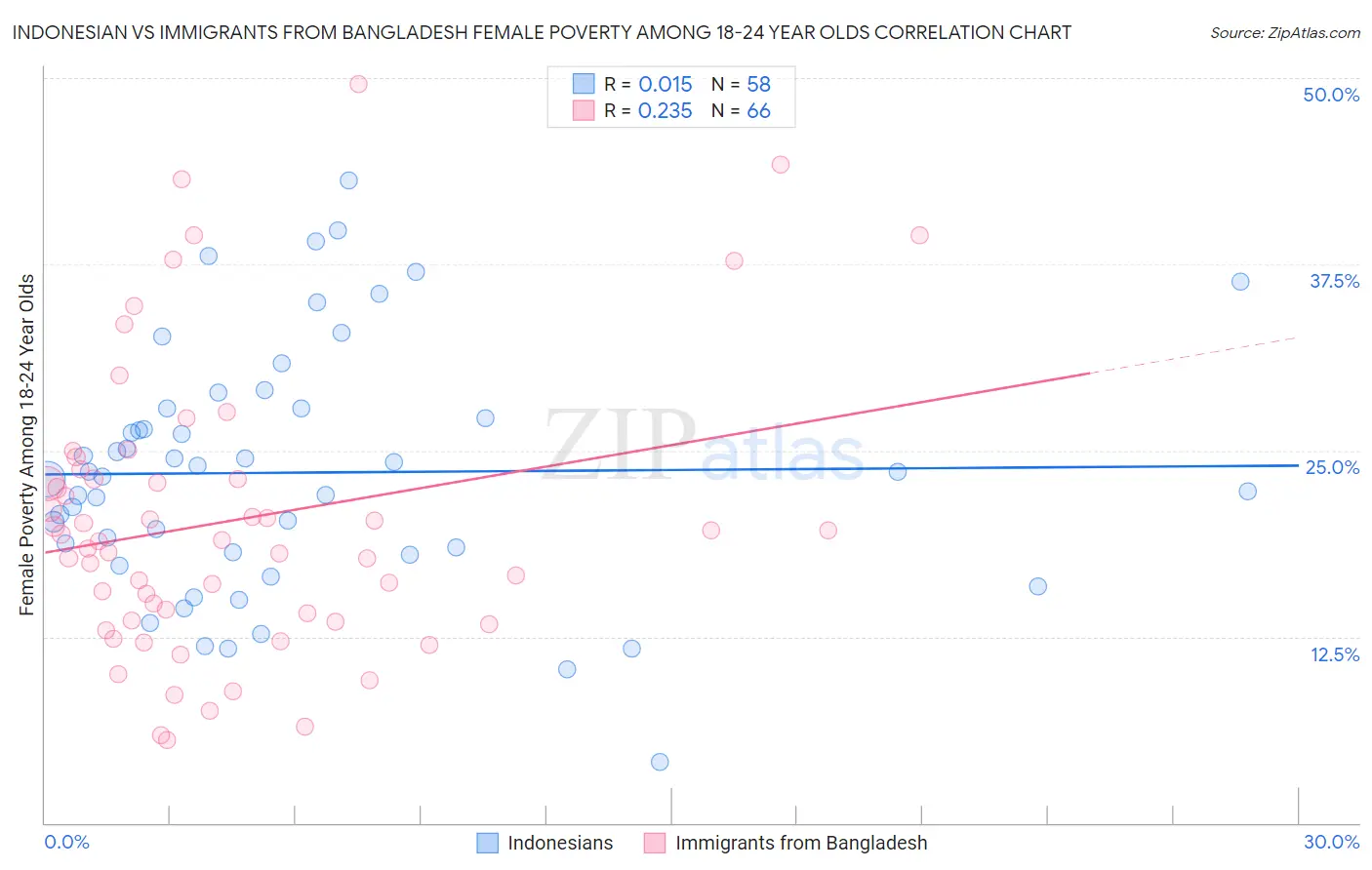 Indonesian vs Immigrants from Bangladesh Female Poverty Among 18-24 Year Olds