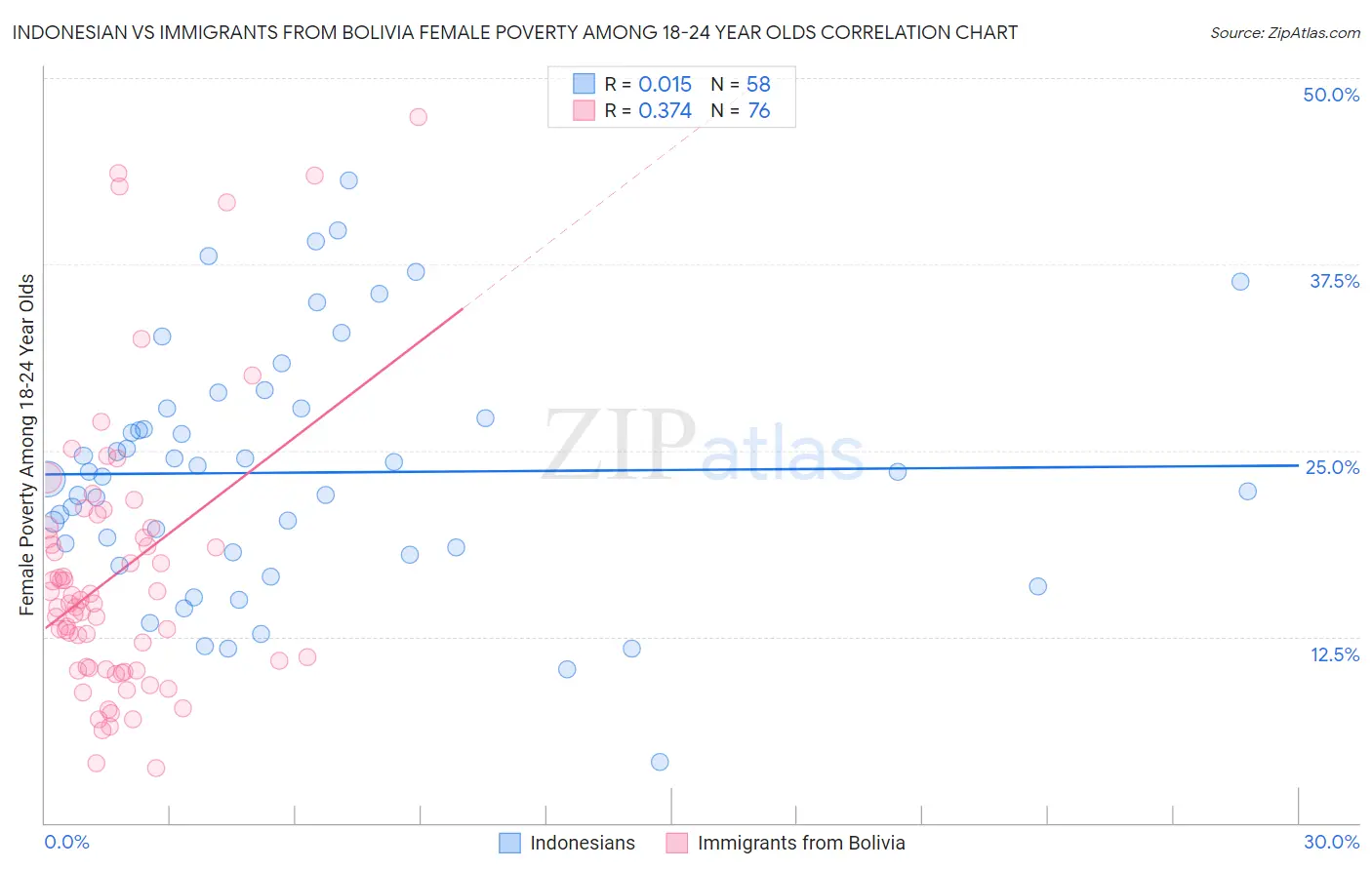 Indonesian vs Immigrants from Bolivia Female Poverty Among 18-24 Year Olds