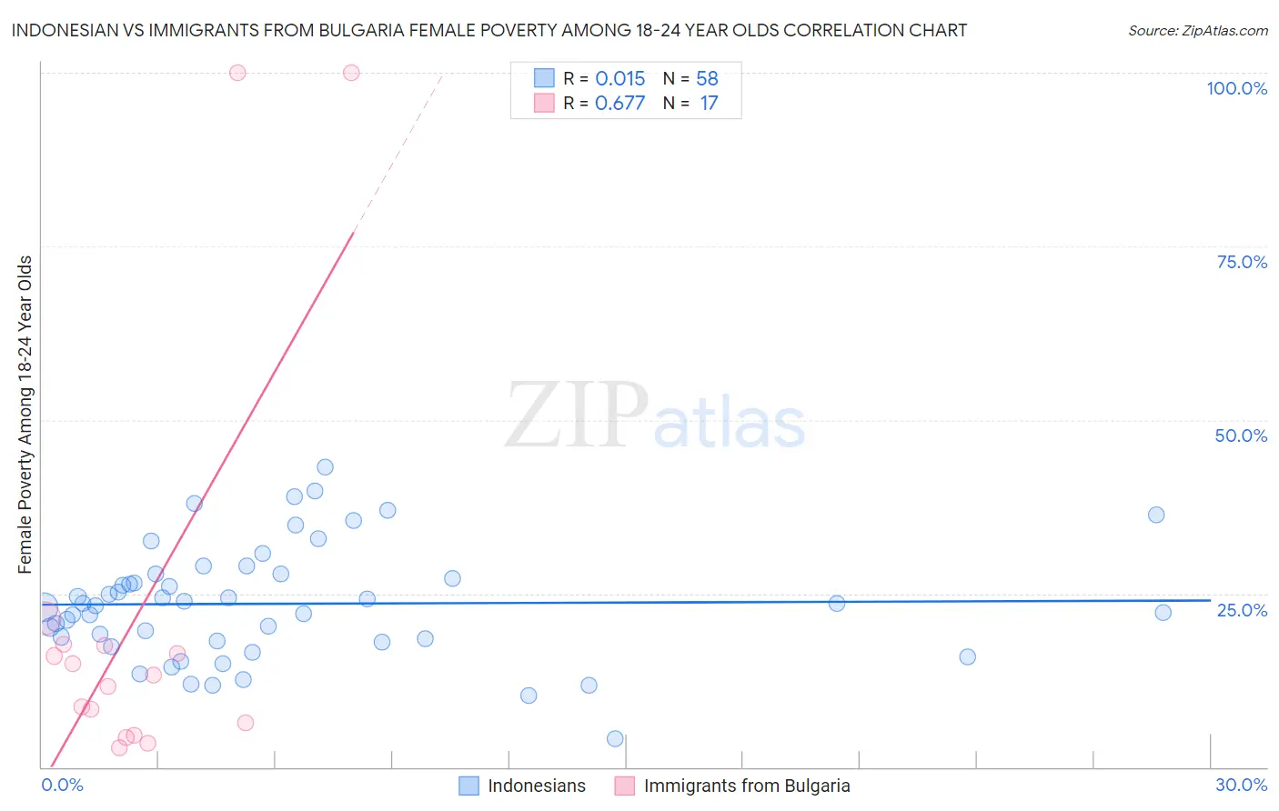 Indonesian vs Immigrants from Bulgaria Female Poverty Among 18-24 Year Olds