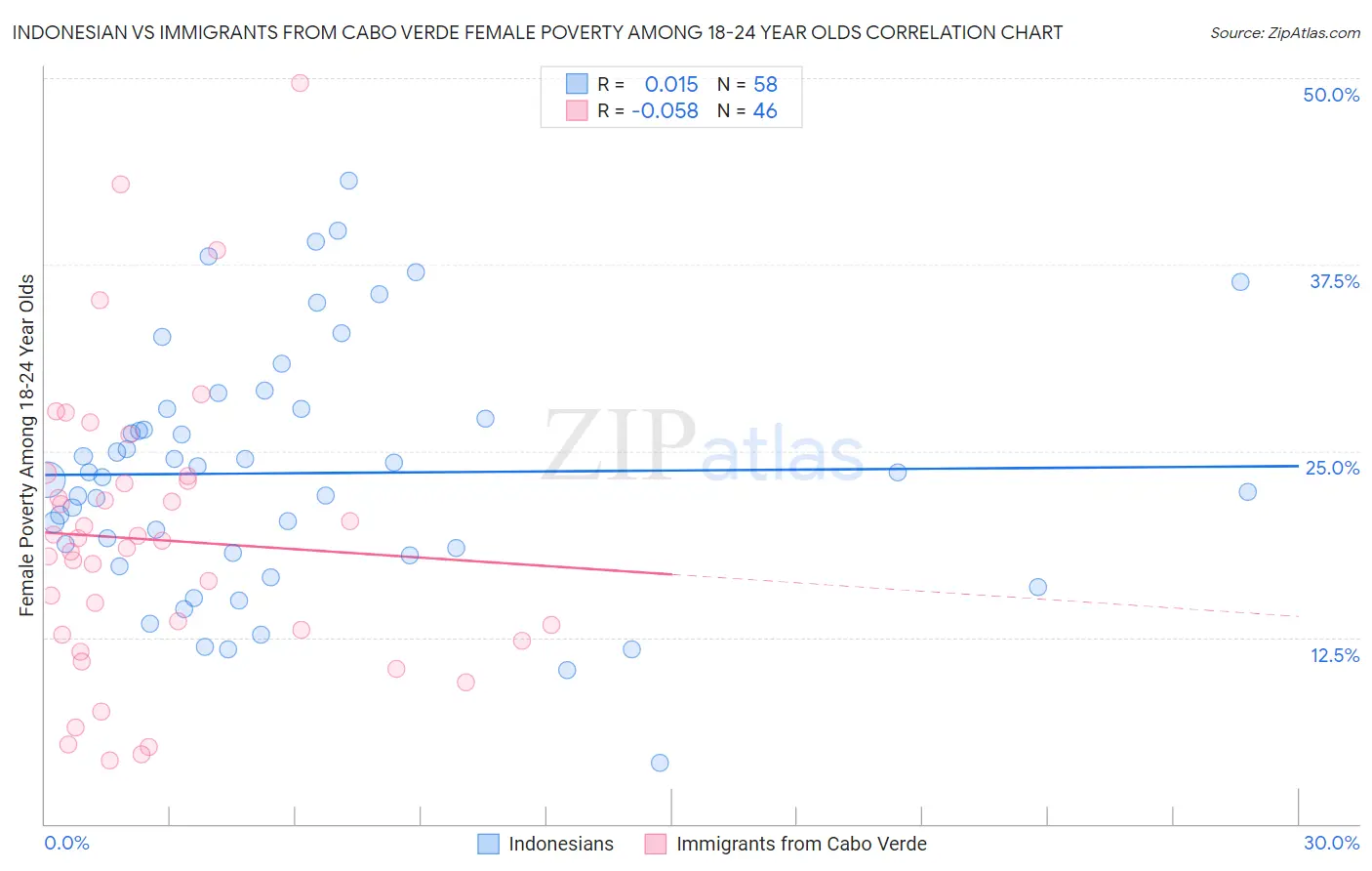 Indonesian vs Immigrants from Cabo Verde Female Poverty Among 18-24 Year Olds