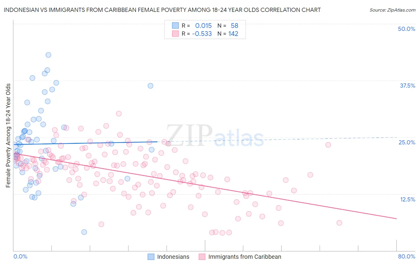 Indonesian vs Immigrants from Caribbean Female Poverty Among 18-24 Year Olds