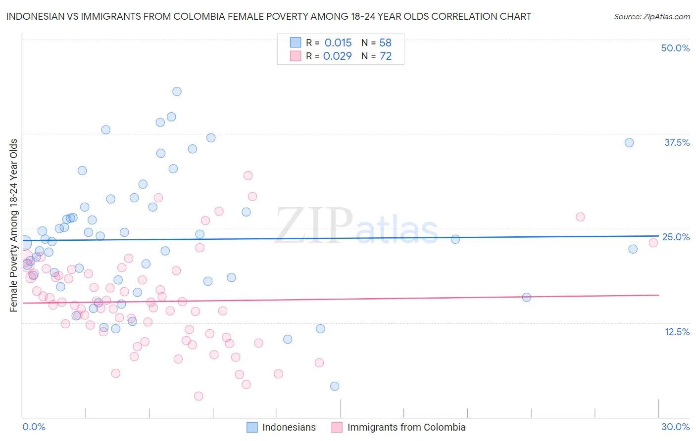 Indonesian vs Immigrants from Colombia Female Poverty Among 18-24 Year Olds