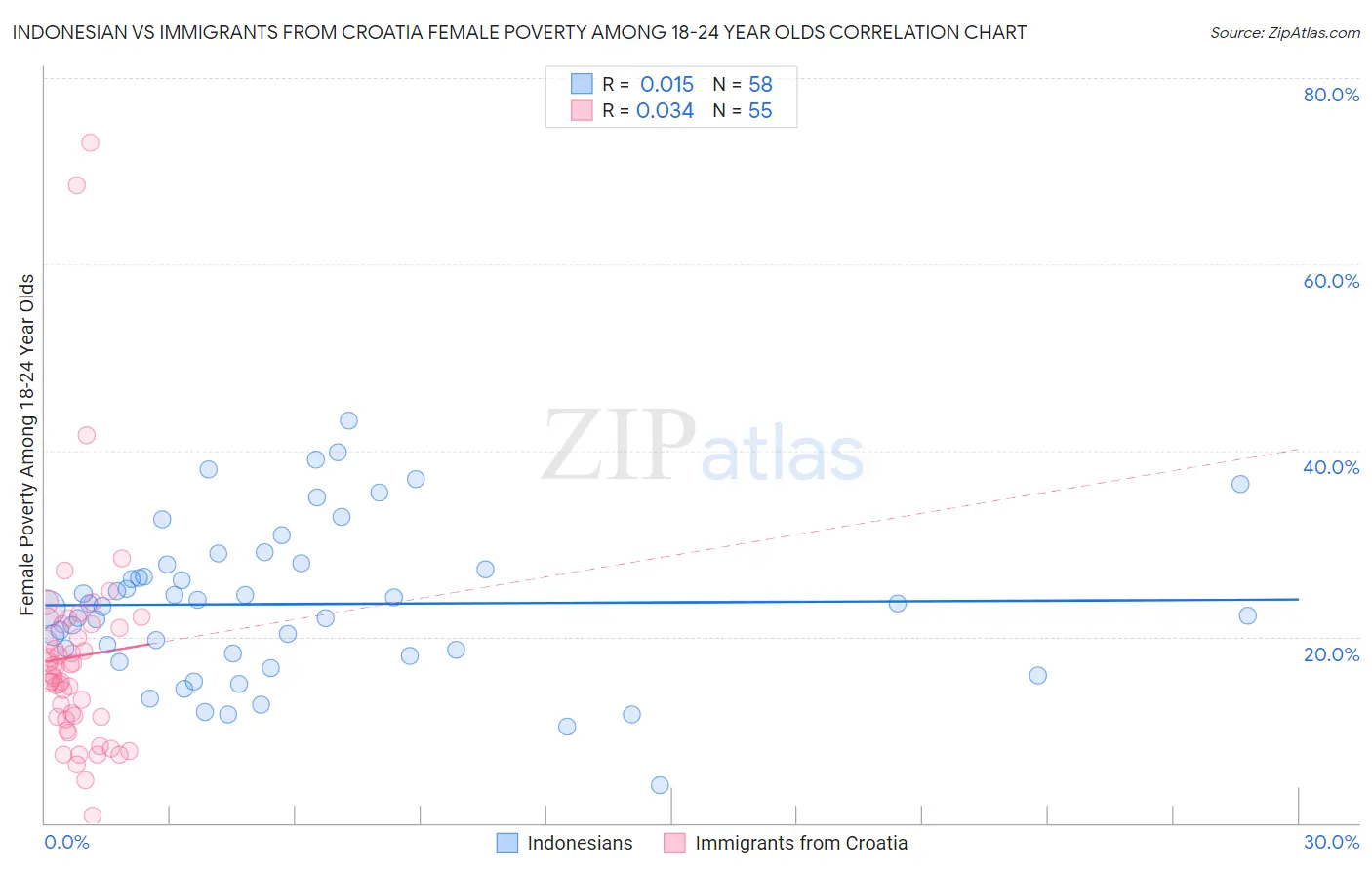 Indonesian vs Immigrants from Croatia Female Poverty Among 18-24 Year Olds