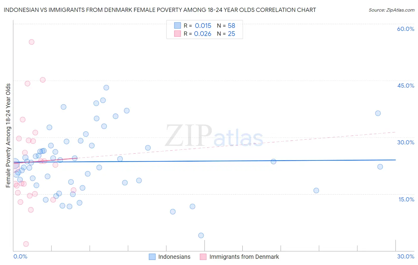Indonesian vs Immigrants from Denmark Female Poverty Among 18-24 Year Olds