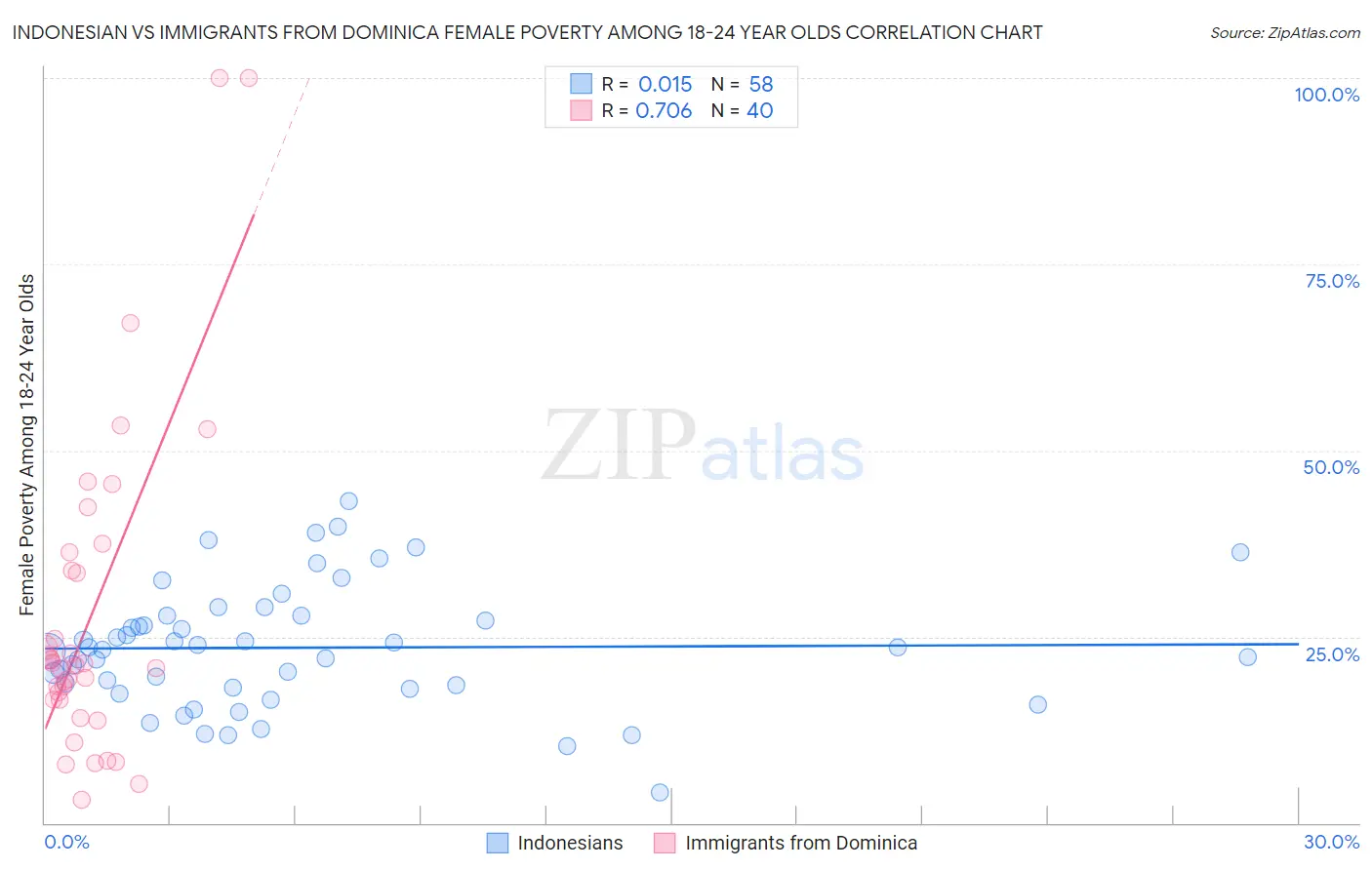 Indonesian vs Immigrants from Dominica Female Poverty Among 18-24 Year Olds