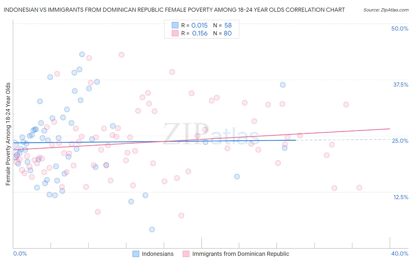 Indonesian vs Immigrants from Dominican Republic Female Poverty Among 18-24 Year Olds
