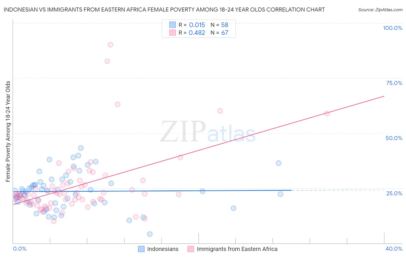 Indonesian vs Immigrants from Eastern Africa Female Poverty Among 18-24 Year Olds