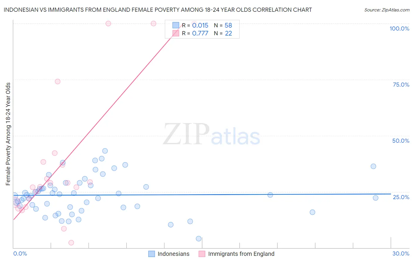 Indonesian vs Immigrants from England Female Poverty Among 18-24 Year Olds