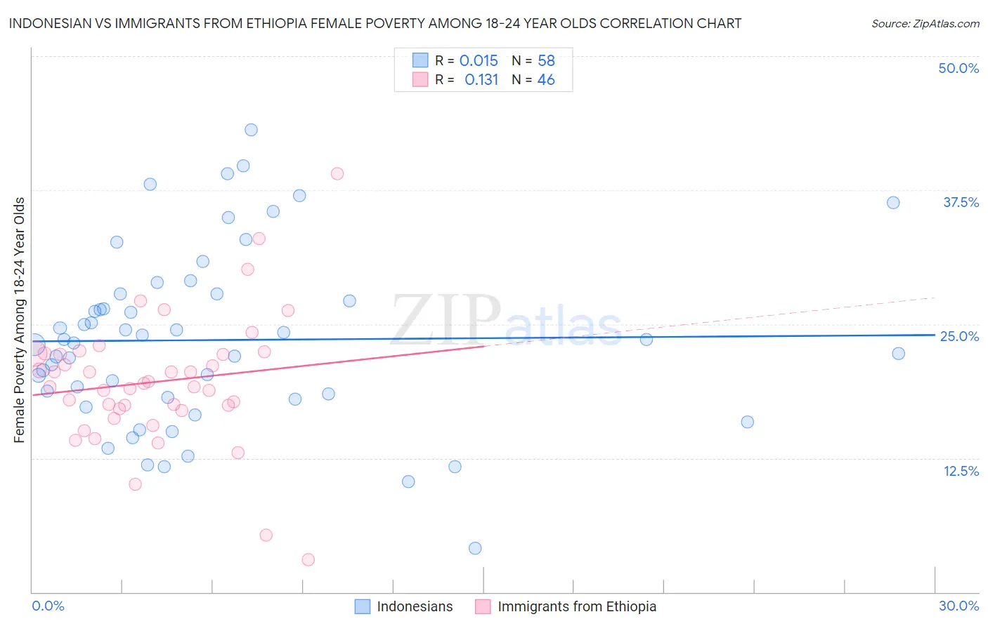Indonesian vs Immigrants from Ethiopia Female Poverty Among 18-24 Year Olds