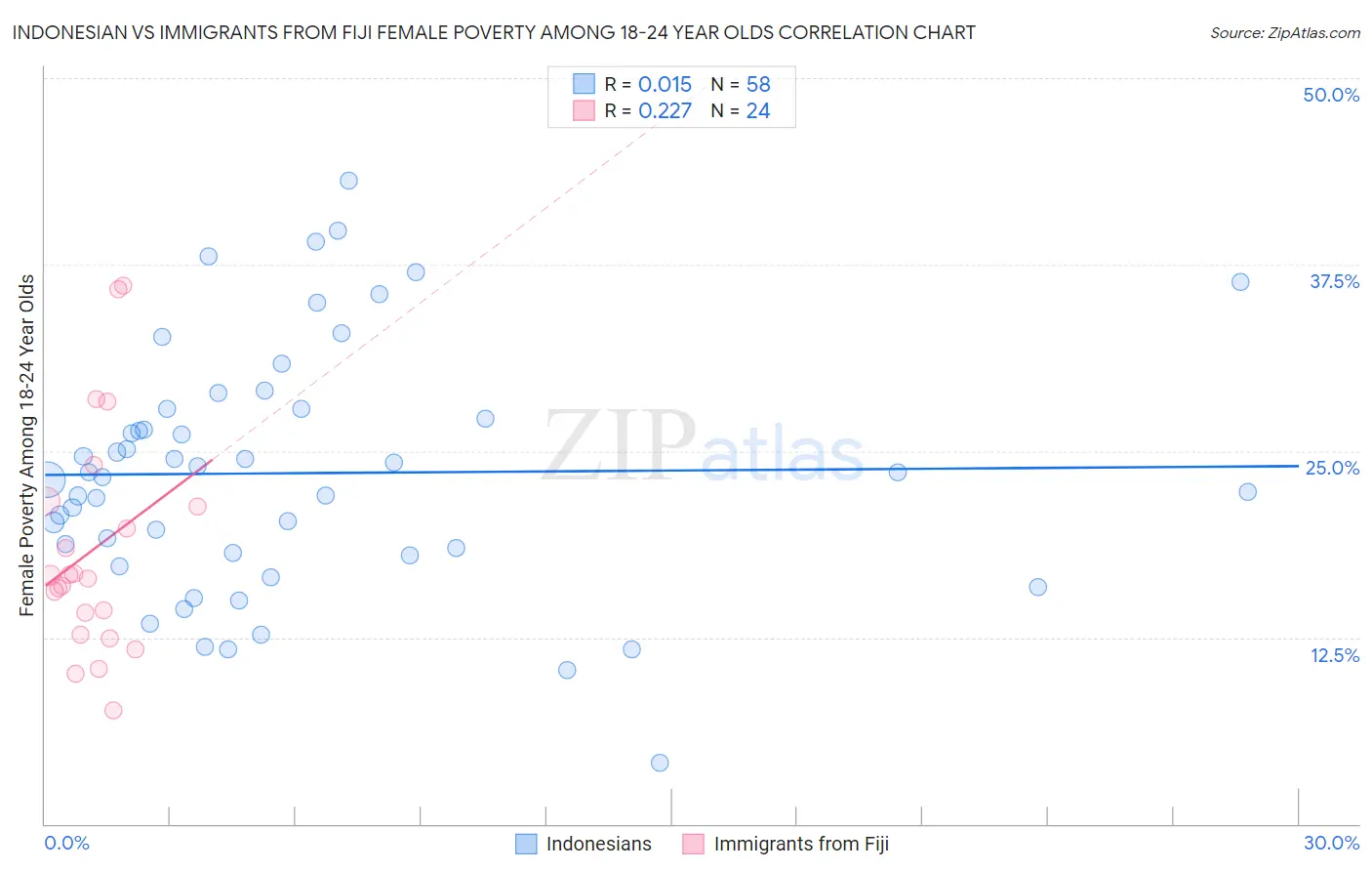 Indonesian vs Immigrants from Fiji Female Poverty Among 18-24 Year Olds