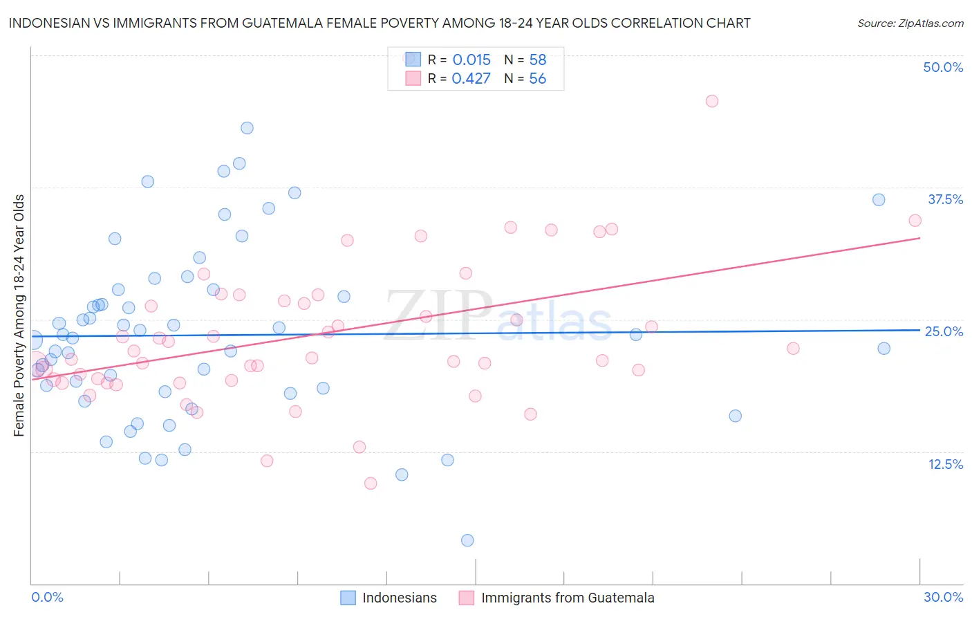 Indonesian vs Immigrants from Guatemala Female Poverty Among 18-24 Year Olds