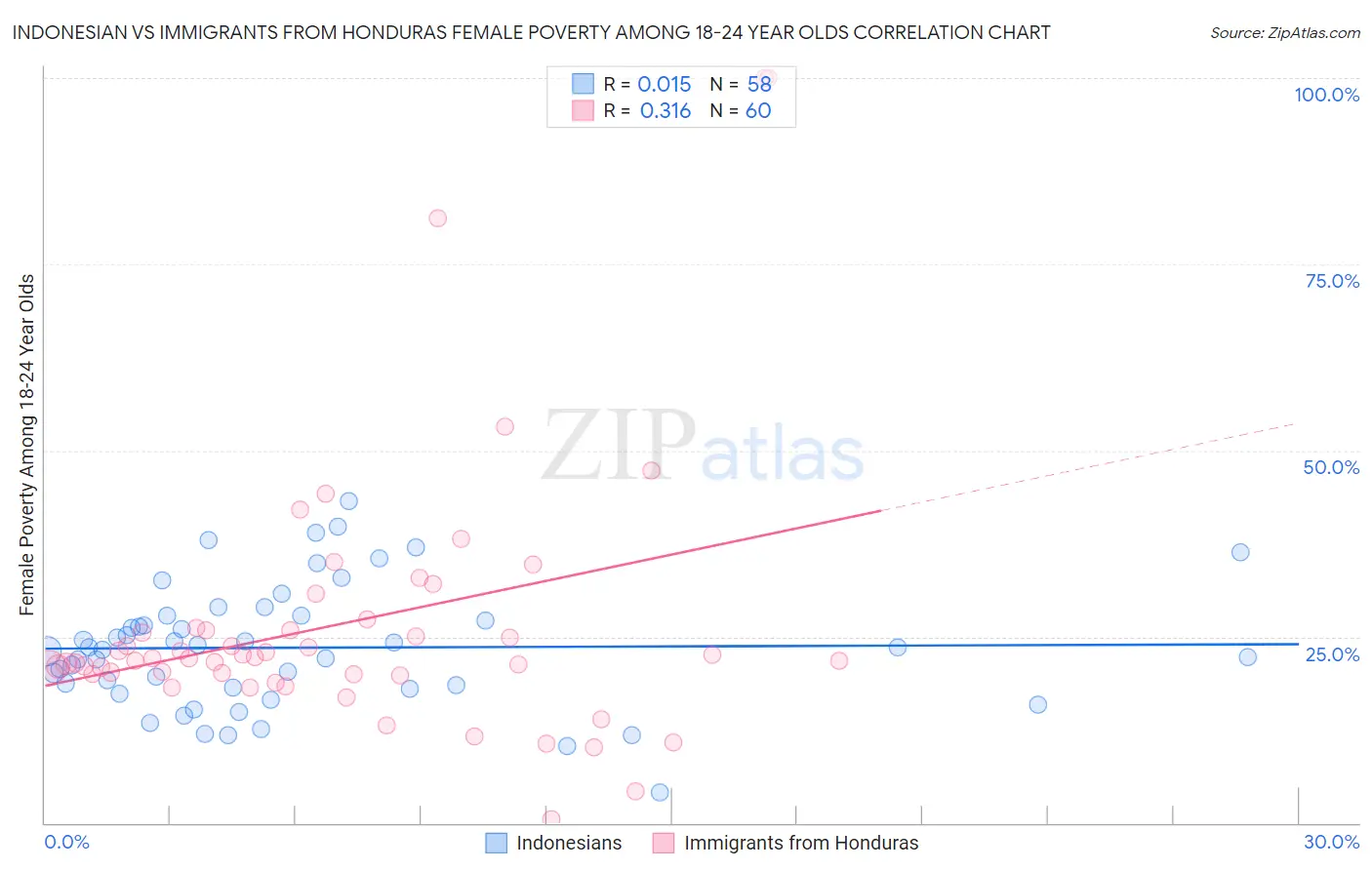 Indonesian vs Immigrants from Honduras Female Poverty Among 18-24 Year Olds