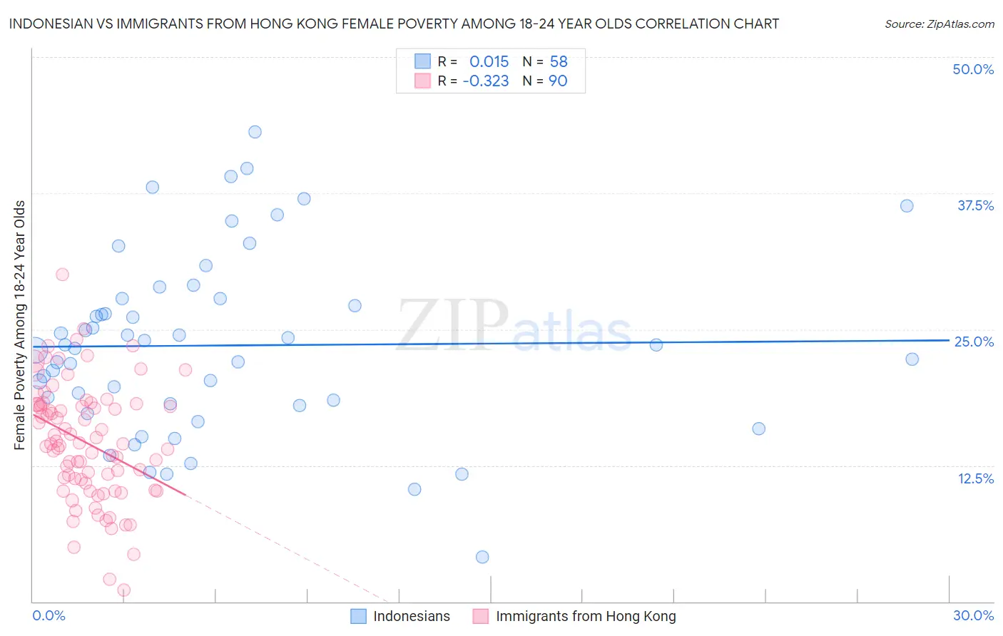 Indonesian vs Immigrants from Hong Kong Female Poverty Among 18-24 Year Olds