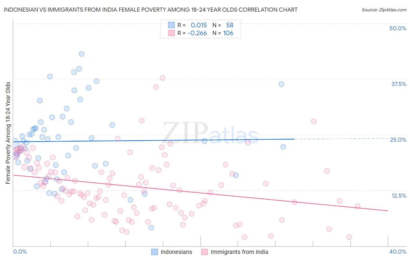 Indonesian vs Immigrants from India Female Poverty Among 18-24 Year Olds