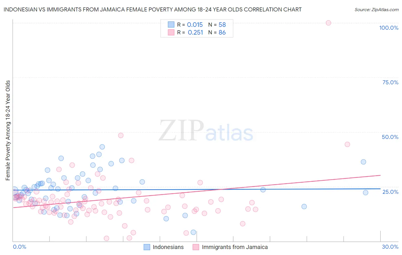 Indonesian vs Immigrants from Jamaica Female Poverty Among 18-24 Year Olds