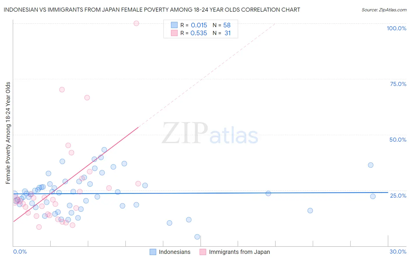 Indonesian vs Immigrants from Japan Female Poverty Among 18-24 Year Olds
