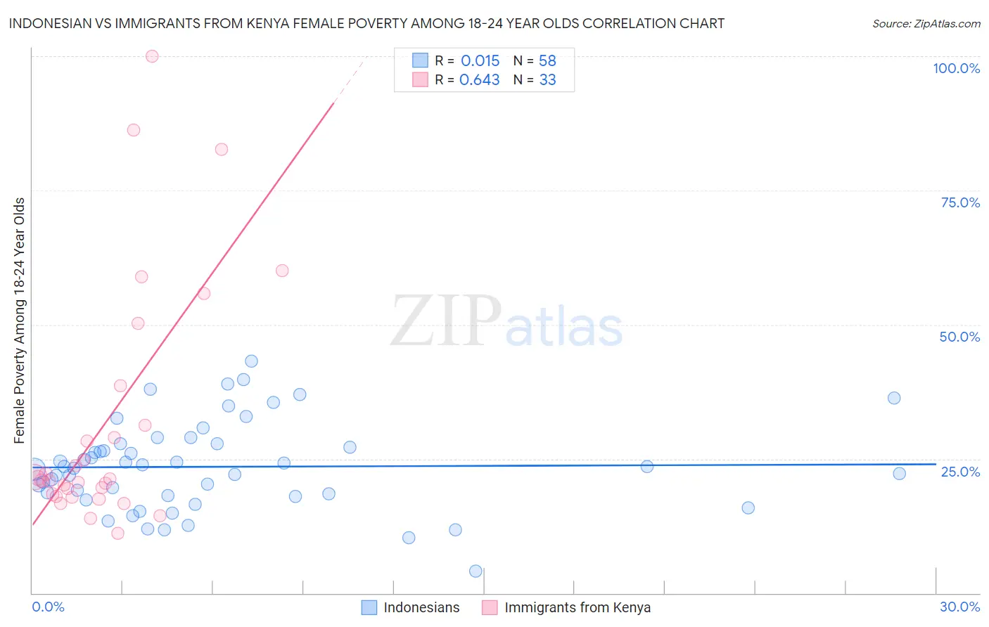 Indonesian vs Immigrants from Kenya Female Poverty Among 18-24 Year Olds