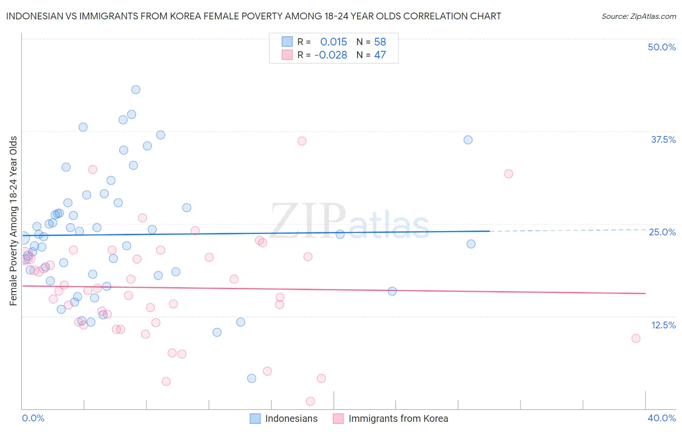 Indonesian vs Immigrants from Korea Female Poverty Among 18-24 Year Olds