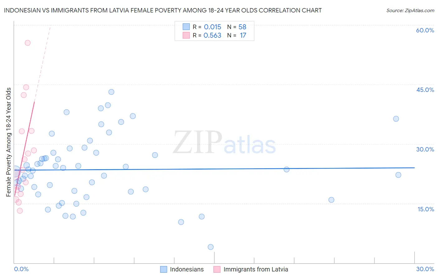 Indonesian vs Immigrants from Latvia Female Poverty Among 18-24 Year Olds