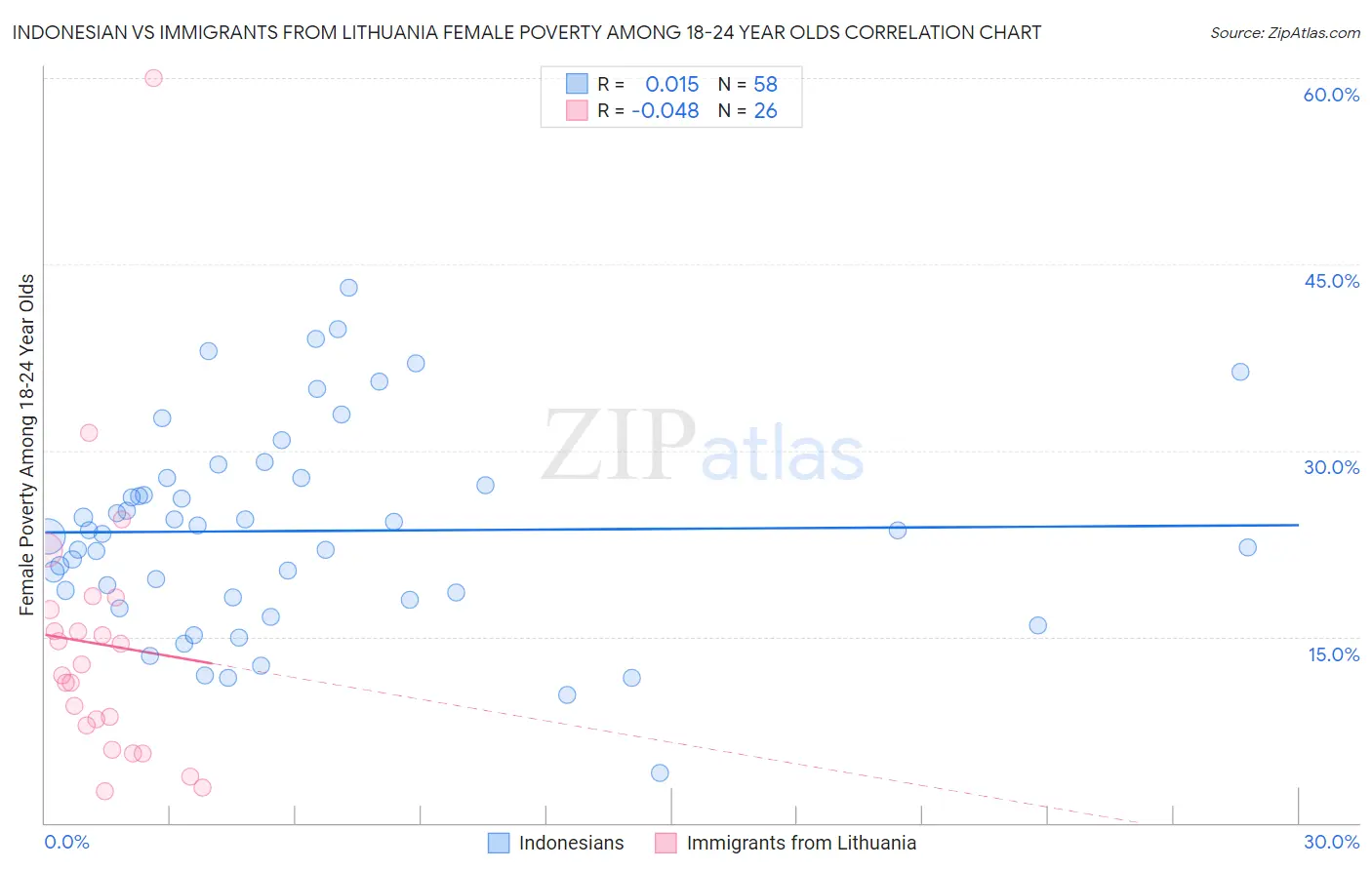 Indonesian vs Immigrants from Lithuania Female Poverty Among 18-24 Year Olds