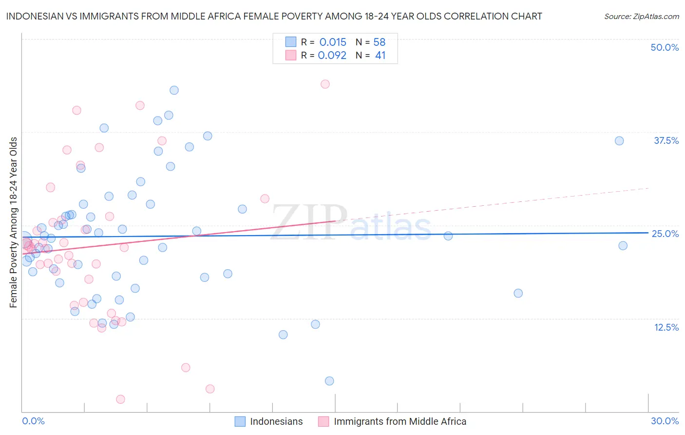 Indonesian vs Immigrants from Middle Africa Female Poverty Among 18-24 Year Olds