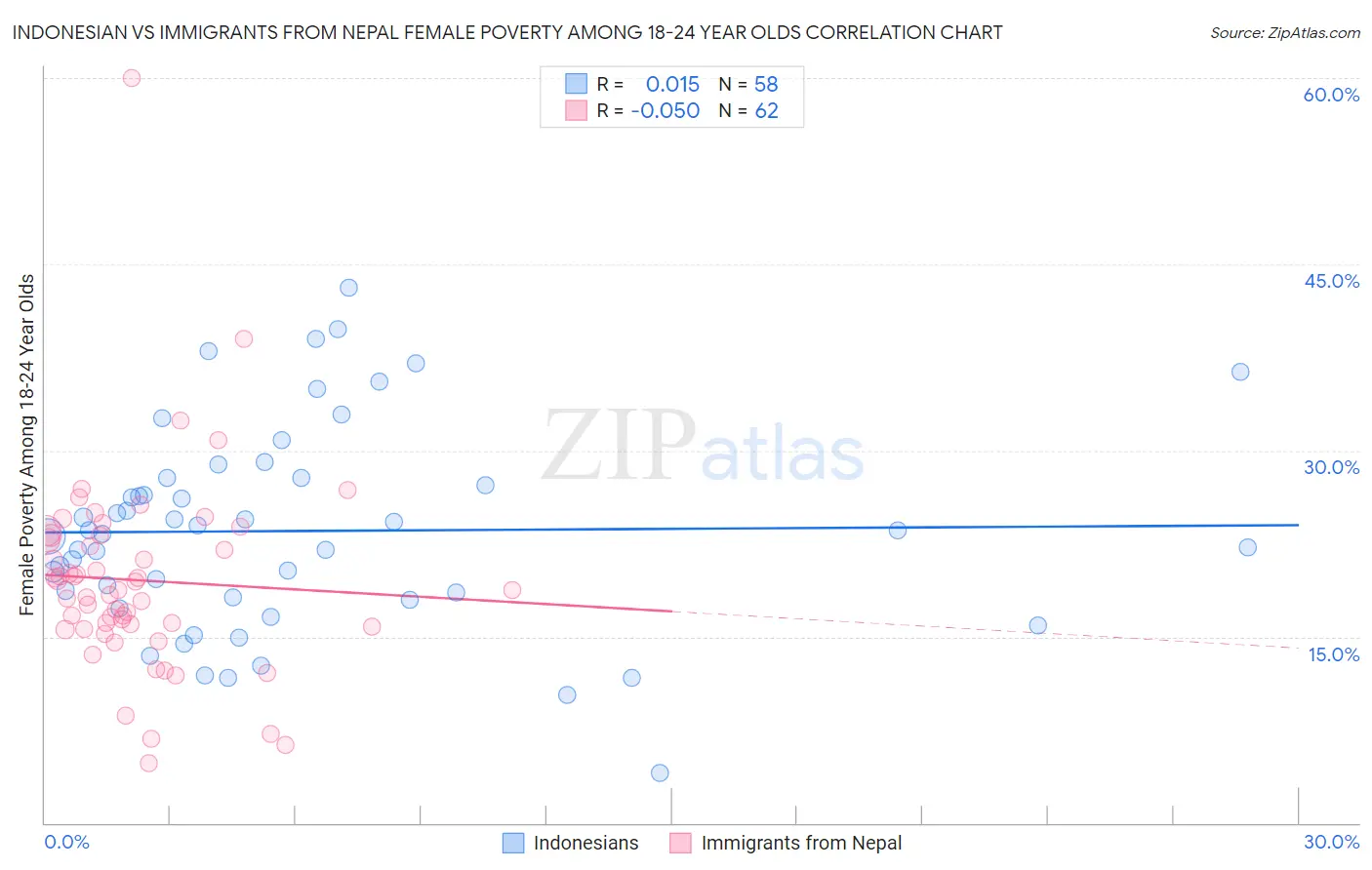 Indonesian vs Immigrants from Nepal Female Poverty Among 18-24 Year Olds