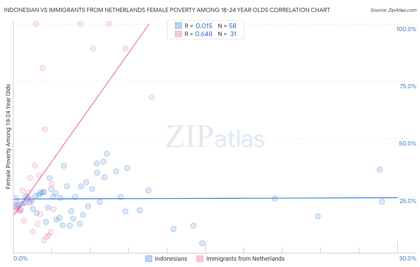 Indonesian vs Immigrants from Netherlands Female Poverty Among 18-24 Year Olds