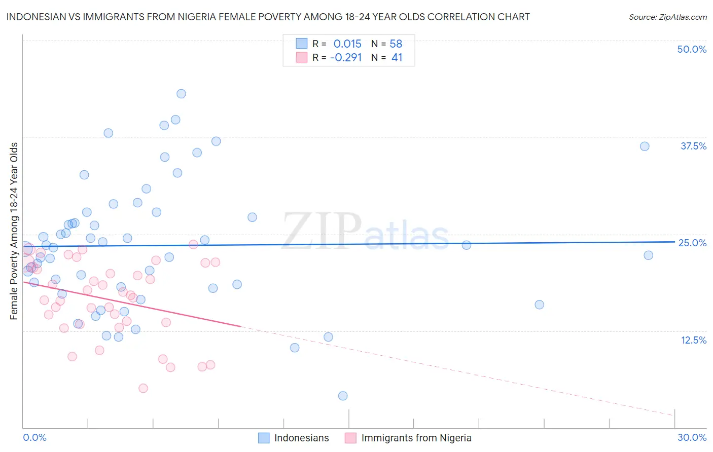 Indonesian vs Immigrants from Nigeria Female Poverty Among 18-24 Year Olds