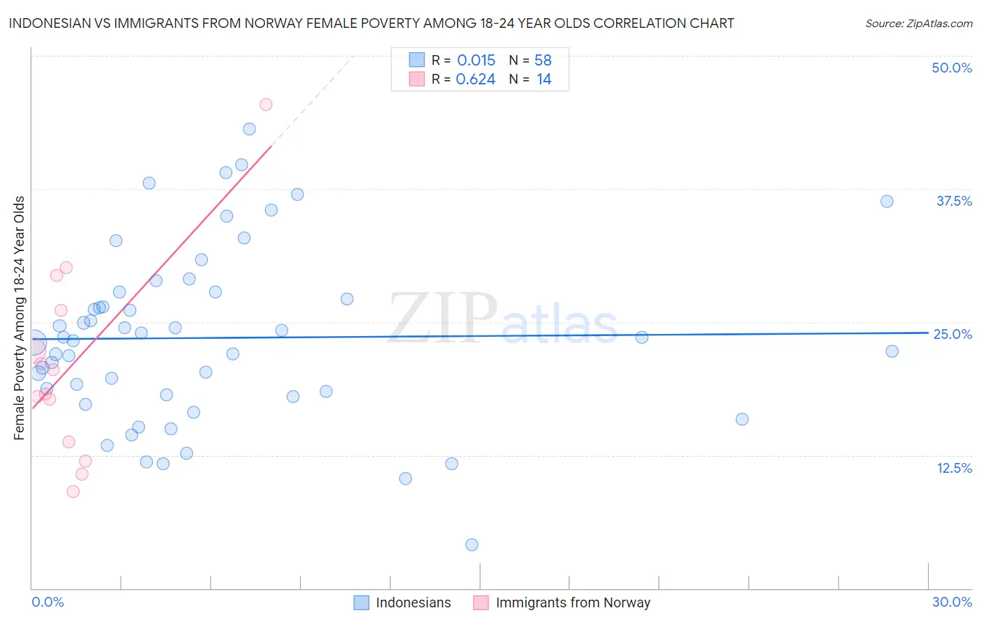 Indonesian vs Immigrants from Norway Female Poverty Among 18-24 Year Olds