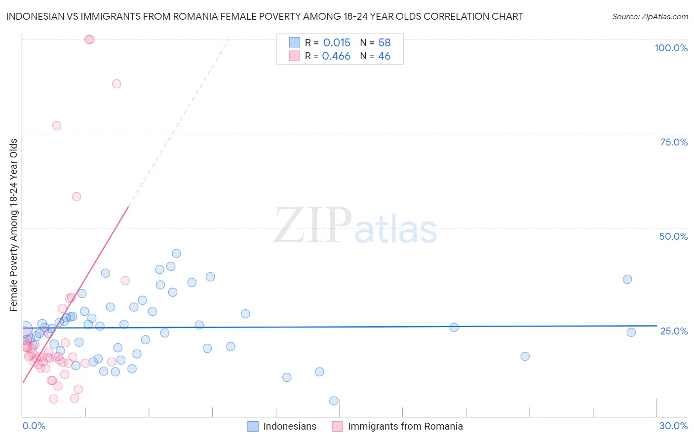 Indonesian vs Immigrants from Romania Female Poverty Among 18-24 Year Olds